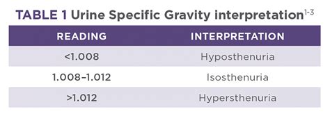 urinalysis specific gravity reset